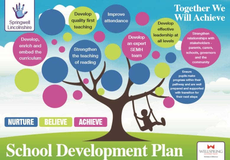 Our School Development Plan Springwell Alternative Academy Mablethorpe